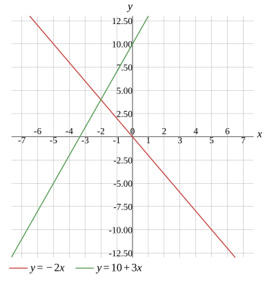 Graph