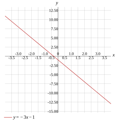Graph