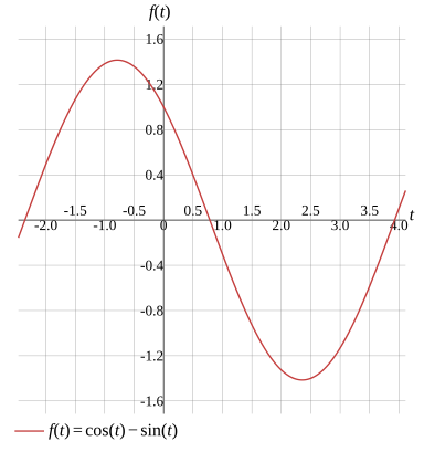 Graph