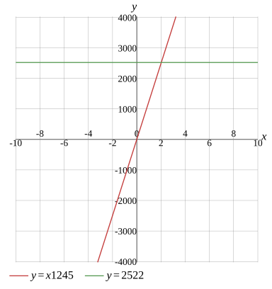 Graph