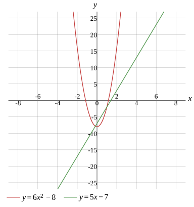 Graph