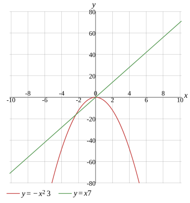 Graph