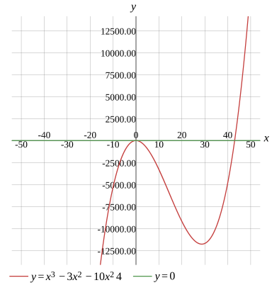 Graph
