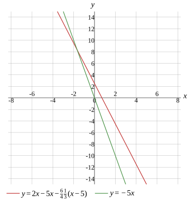 Graph