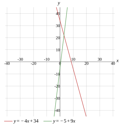 Graph