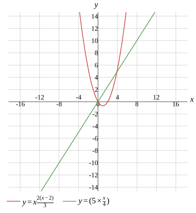 Graph