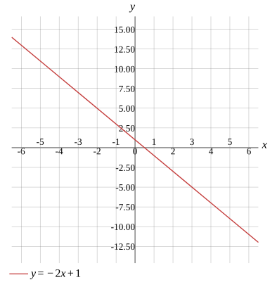 Graph