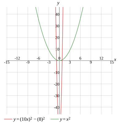 Graph