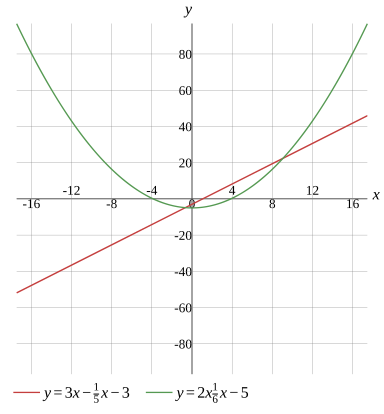 Graph