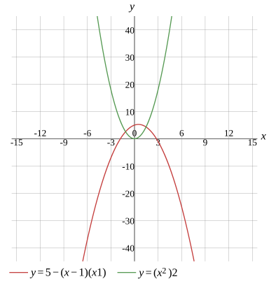 Graph