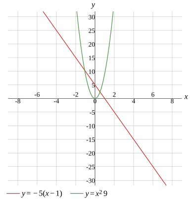 Graph
