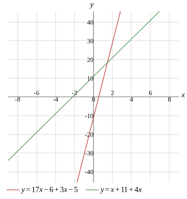Graph