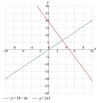 Graph