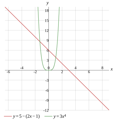 Graph