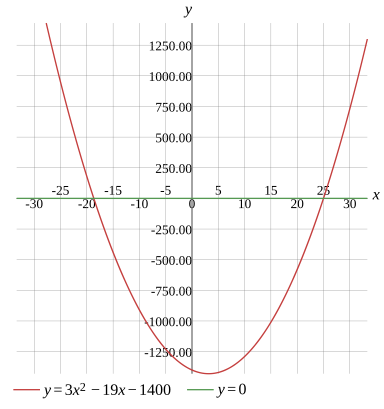 Graph