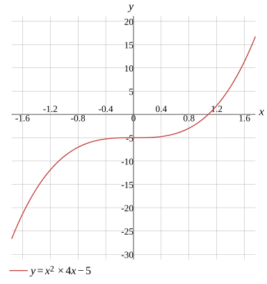 Graph