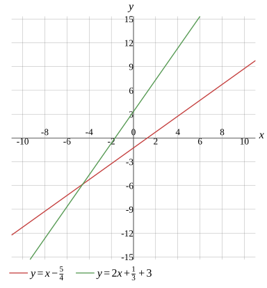 Graph