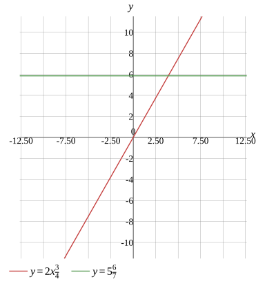Graph