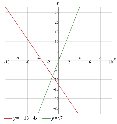 Graph