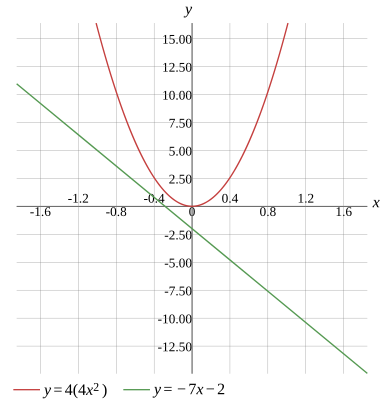 Graph
