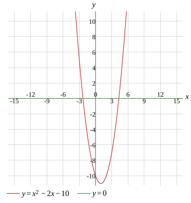 Graph