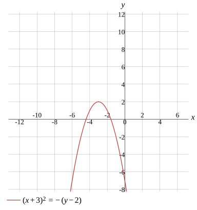 Graph