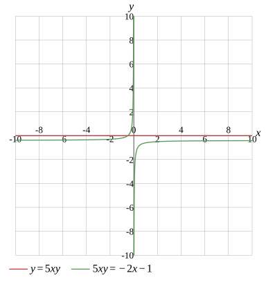 Graph