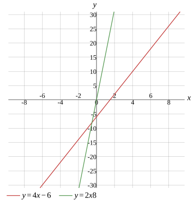 Graph