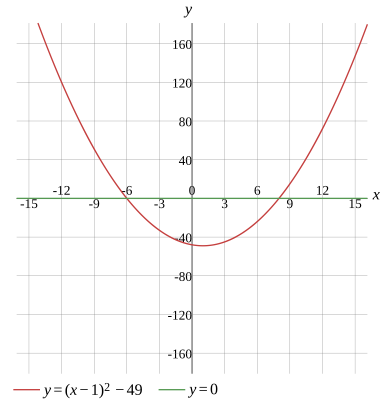 Graph