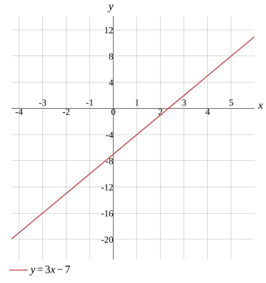 Graph