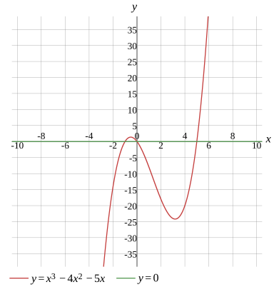 Graph