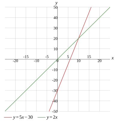 Graph