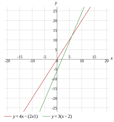 Graph