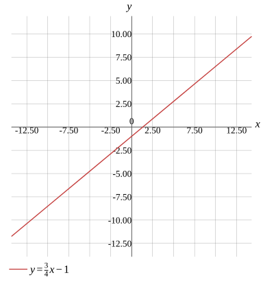 Graph