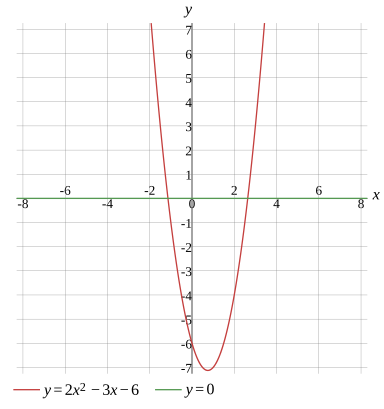 Graph