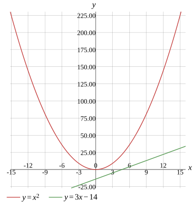 Graph