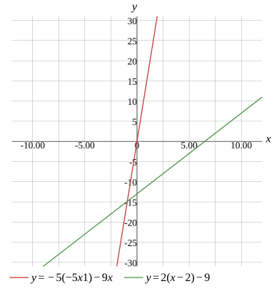 Graph