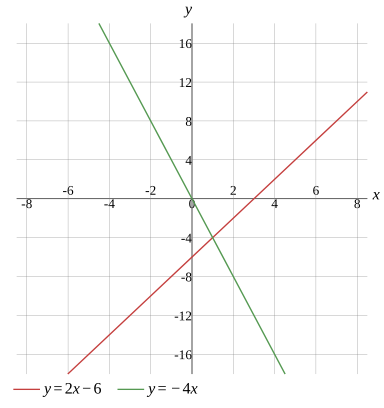 Graph