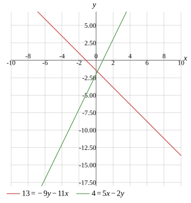 Graph