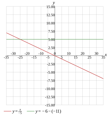 Graph