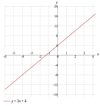 Graph