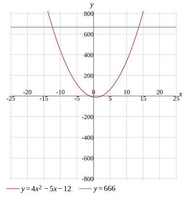 Graph