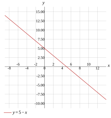 Graph