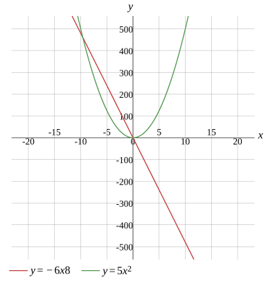 Graph