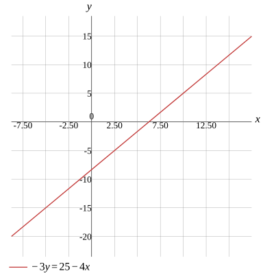 Graph