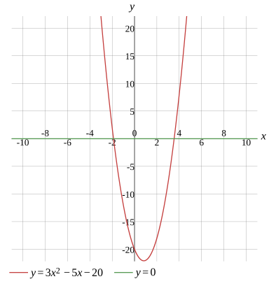 Graph