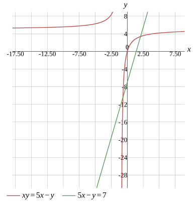 Graph