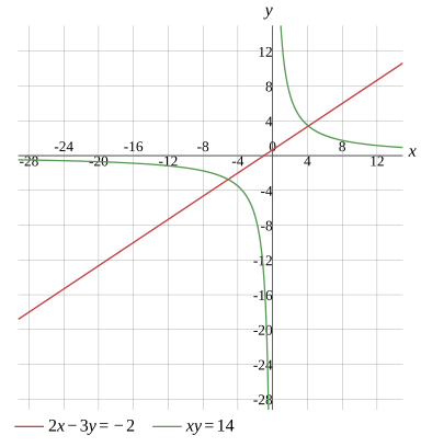 Graph