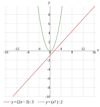 Graph