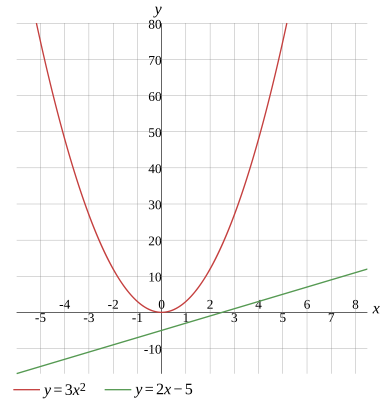 Graph